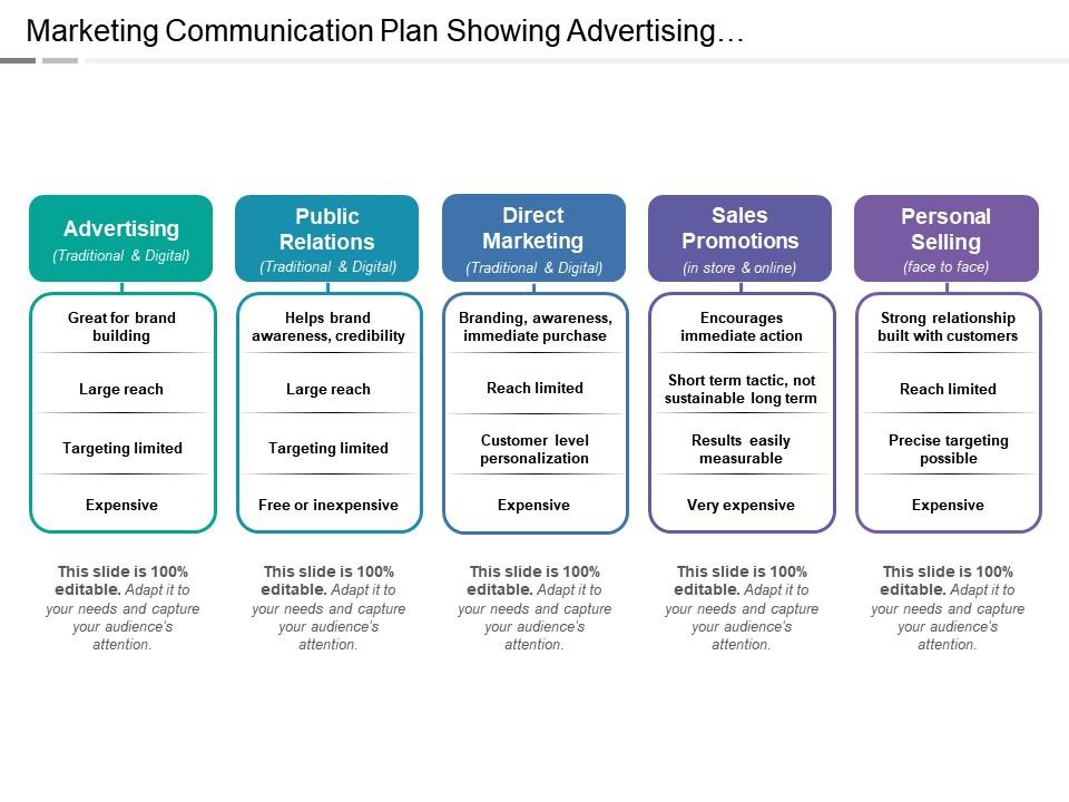 Marketing Communication Plan Showing Advertising Direct Marketing