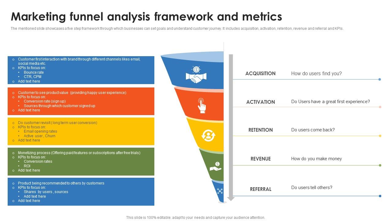 Marketing Funnel Analysis Framework And Metrics PPT Presentation