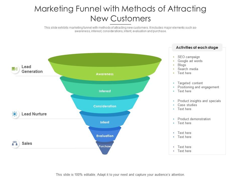Marketing funnel with methods of attracting new customers