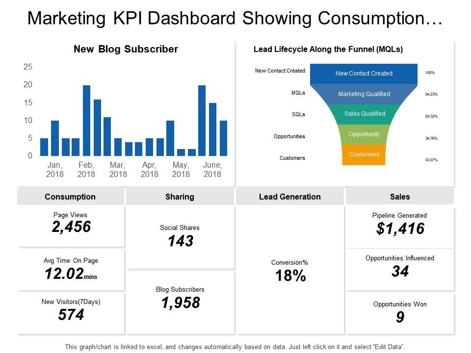 Marketing kpi dashboard showing consumption sharing sales lead generation Slide00