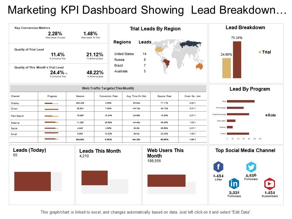 Marketing kpi dashboard showing lead breakdown web traffic targets Slide01