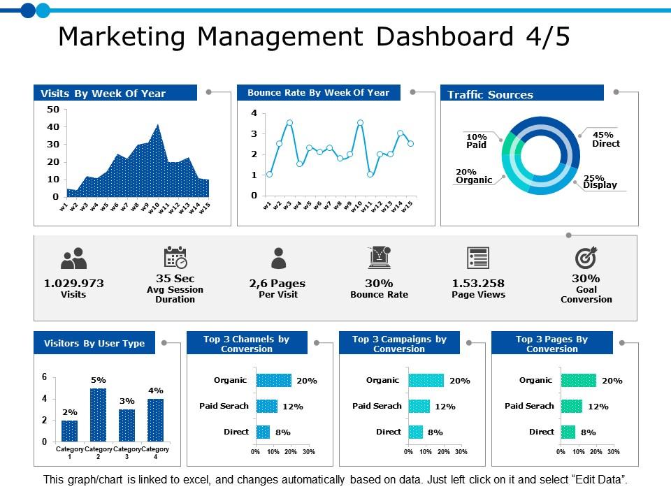 Marketing management dashboard 4 5 ppt powerpoint presentation gallery example Slide01