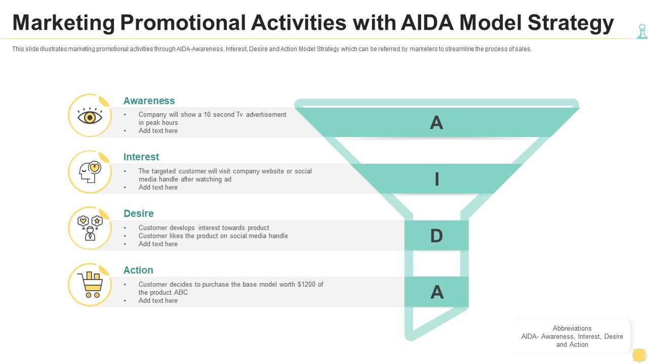 Marketing Promotional Activities With Aida Model Strategy