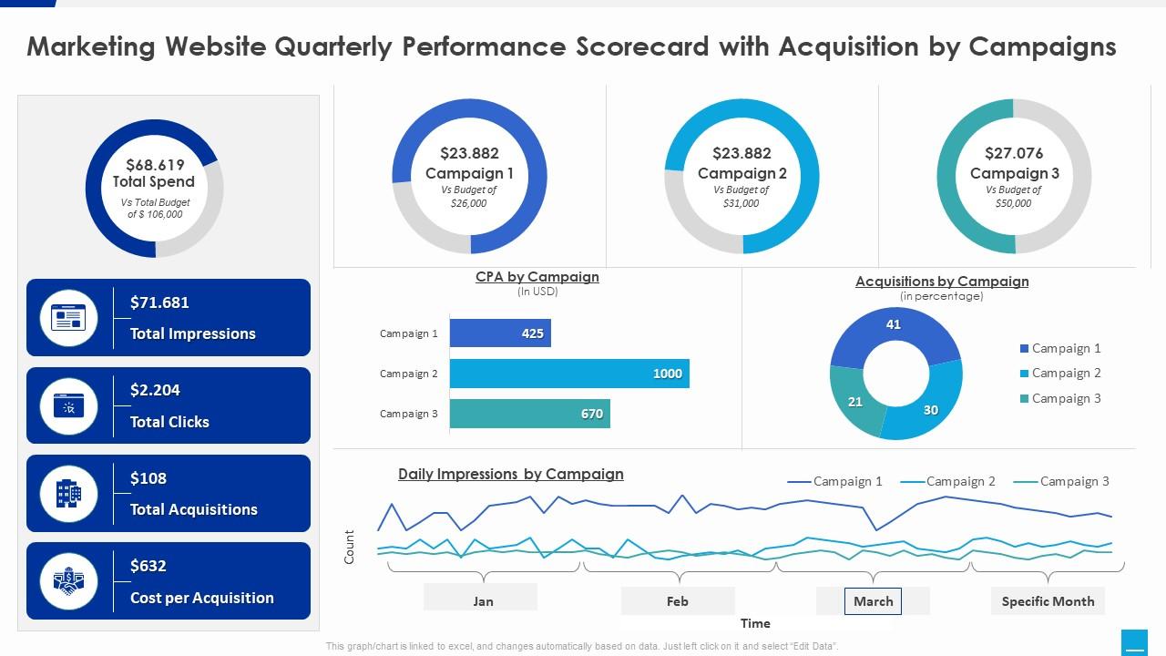 Marketing scorecard marketing website quarterly performance scorecard acquisition campaigns