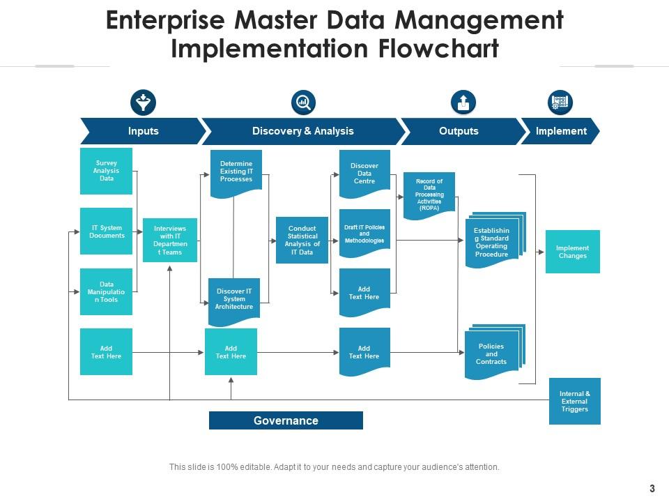 Master Data Management Business Analyst Formulating Flowchart Analysis ...