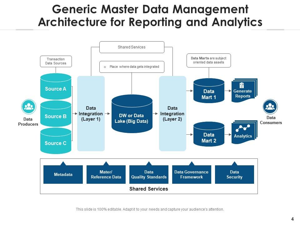 Master Data Management Business Analyst Formulating Flowchart Analysis ...