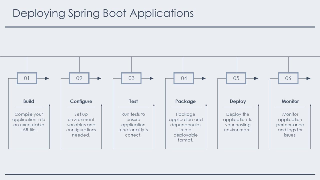 java development spring boot java application