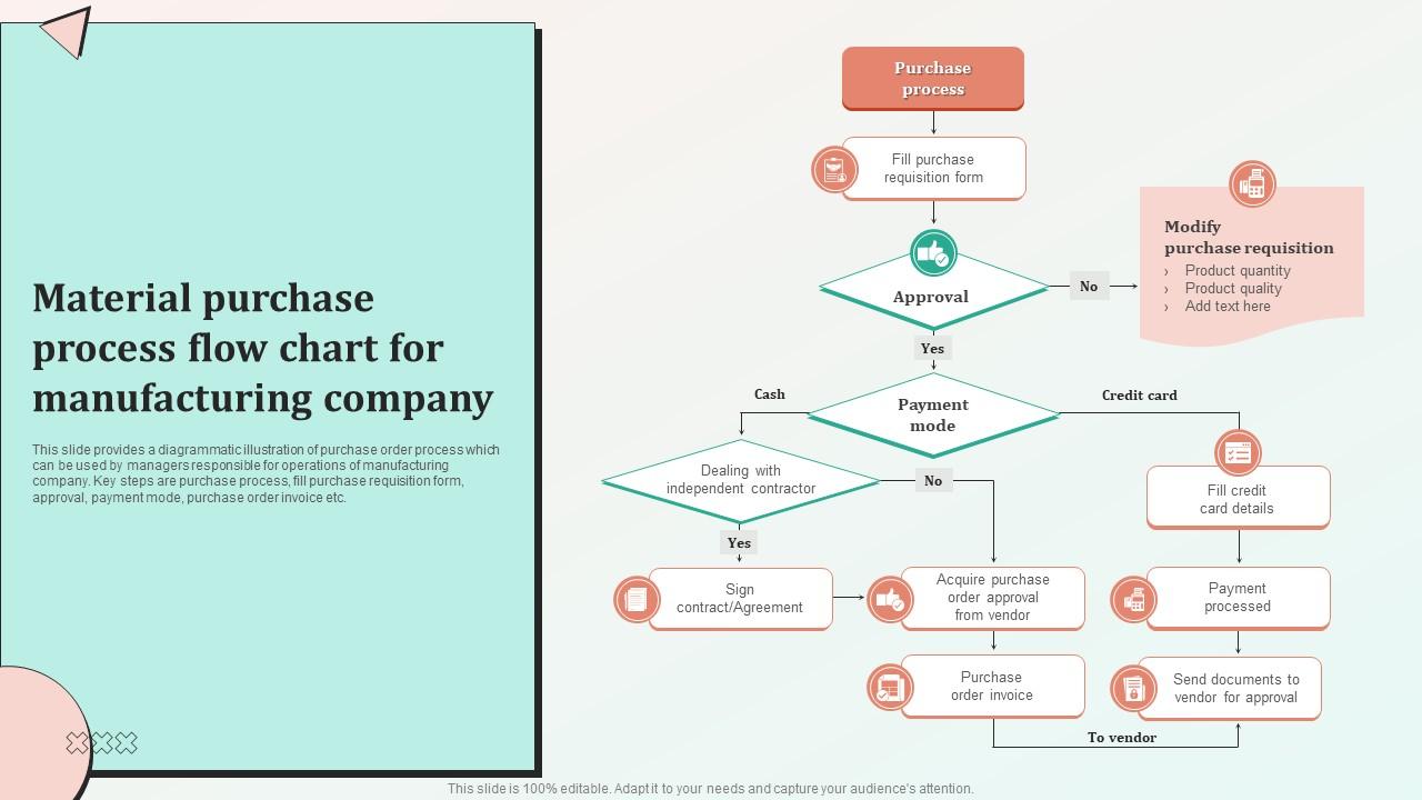 Material Purchase Process Flow Chart For Manufacturing Company PPT Slide