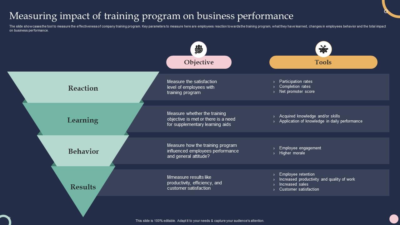 Measuring Impact Of Training Program On Business Performance Training ...