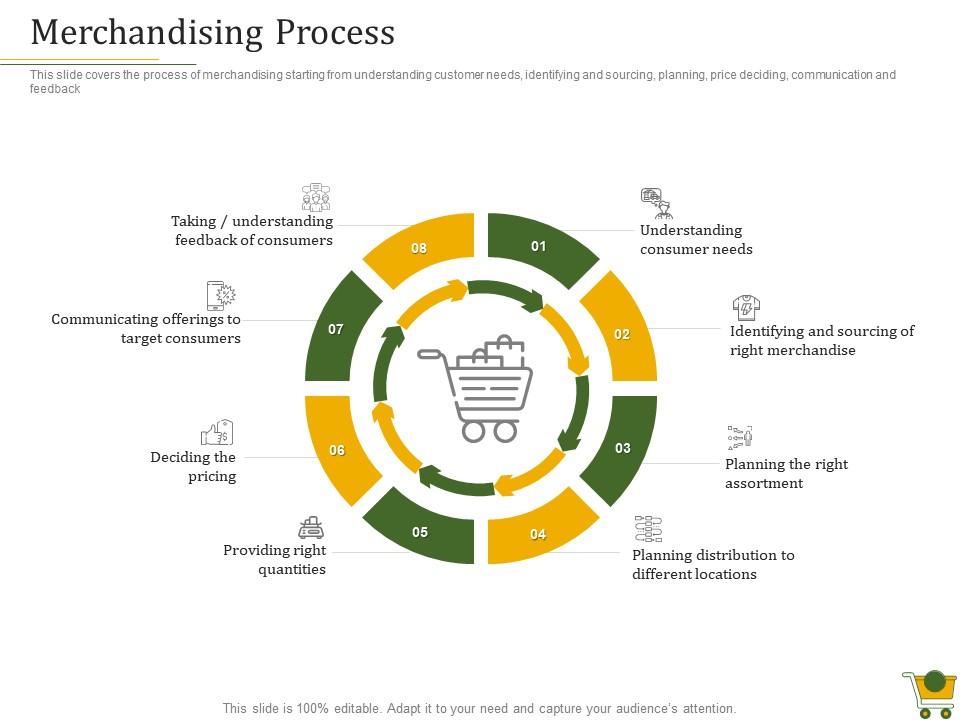 Merchandising Process Retail Positioning Strategy Ppt Powerpoint Presentation Inspiration