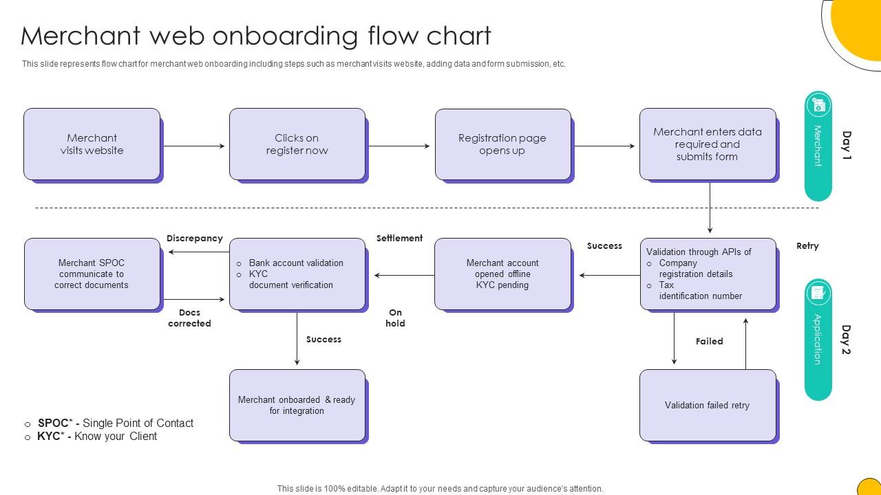 Merchant Web Onboarding Flow Chart PPT PowerPoint