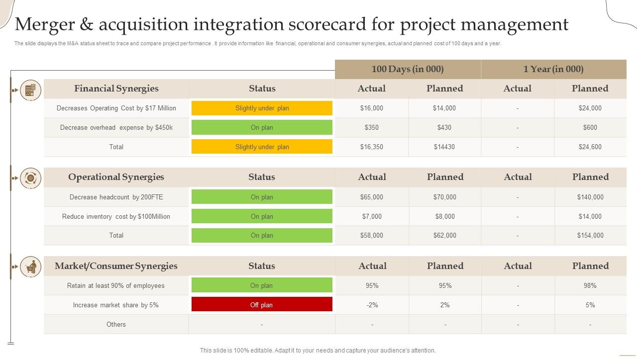 Merger And Acquisition Integration Scorecard For Project Management PPT