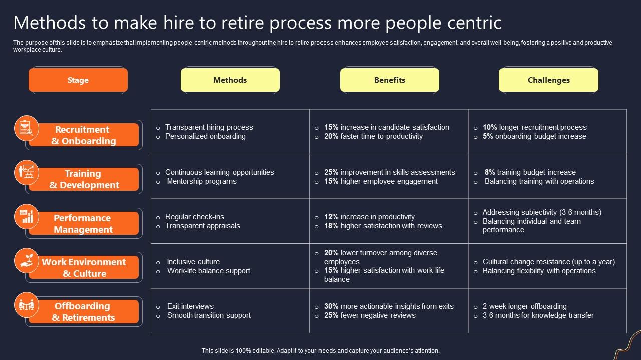 Methods To Make Hire To Retire Process More People Centric PPT Example