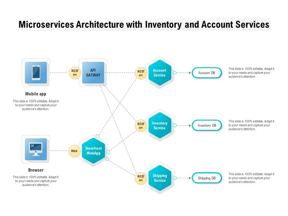 Microservices architecture with inventory and account services Slide01