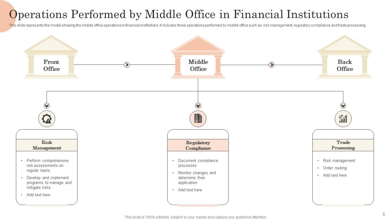 Middle Office Powerpoint Ppt Template Bundles PPT PowerPoint