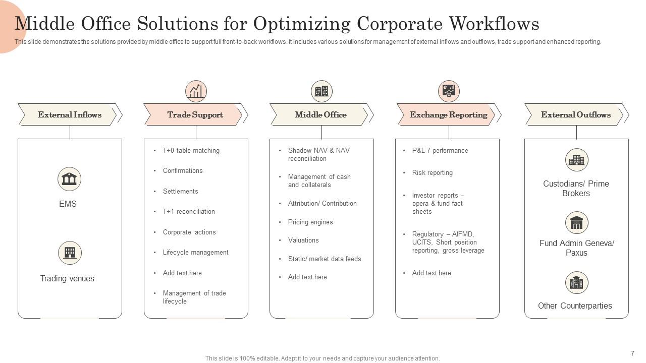 Middle Office Powerpoint Ppt Template Bundles PPT PowerPoint