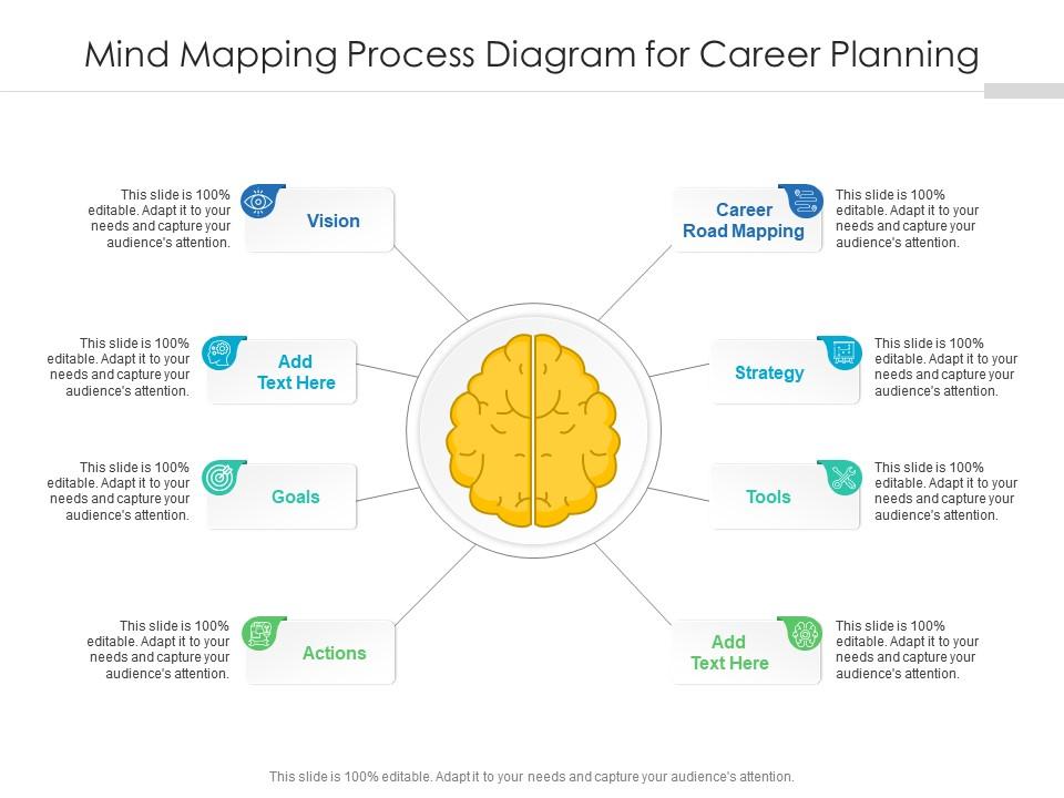 Mind mapping process diagram for career planning Slide01