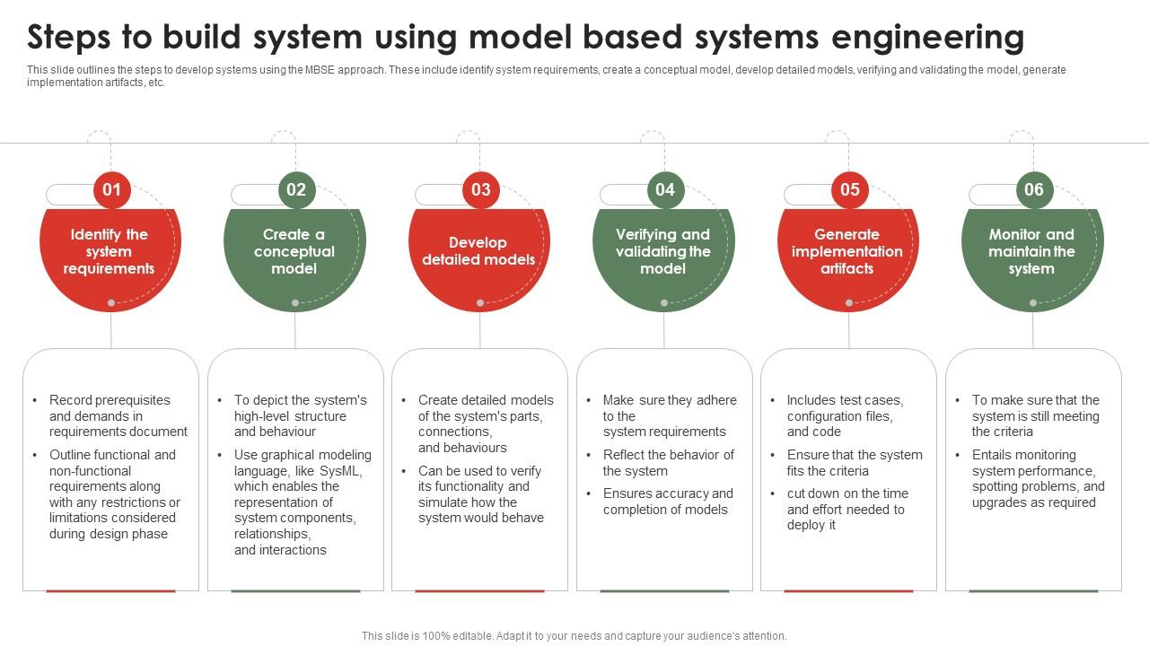 Model Based Design Steps To Build System Using Model Based Systems PPT ...