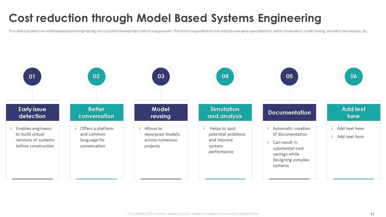 Model Based Systems Engineering Powerpoint Ppt Template Bundles PPT Sample