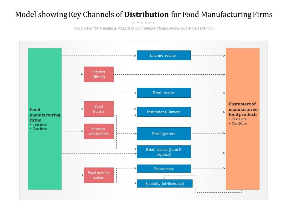 Model showing key channels of distribution for food manufacturing firms