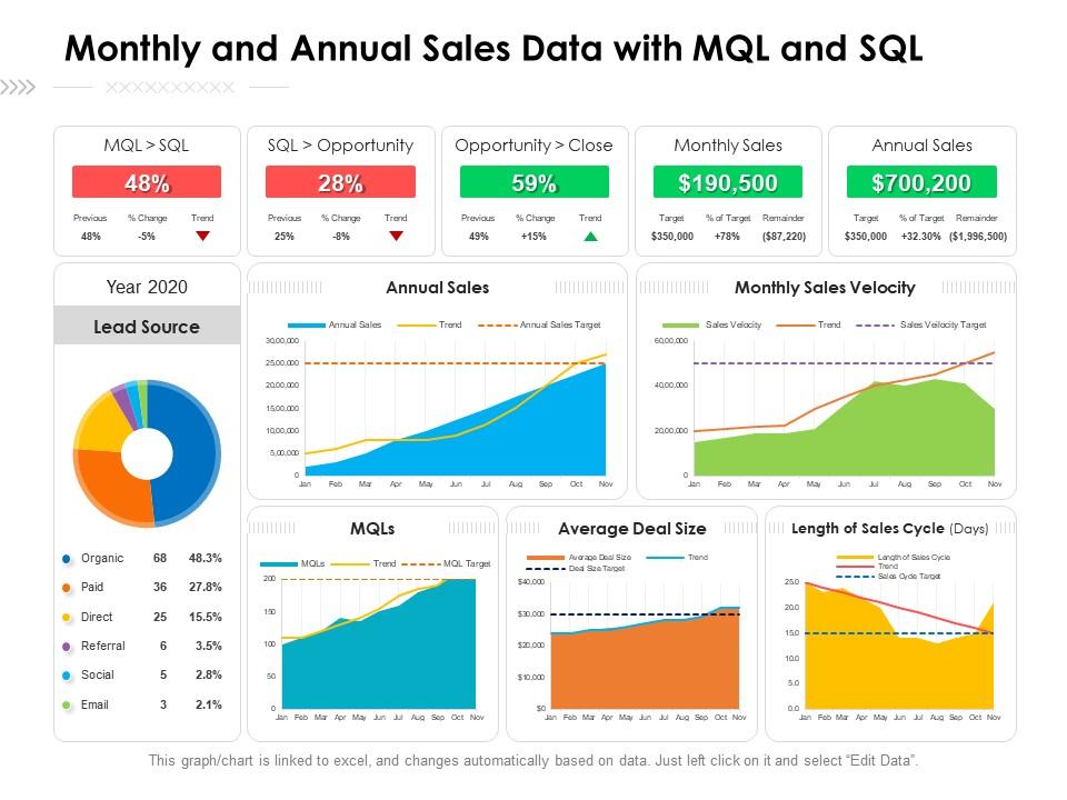 Monthly And Annual Sales Data With MQL And SQL | Presentation Graphics ...