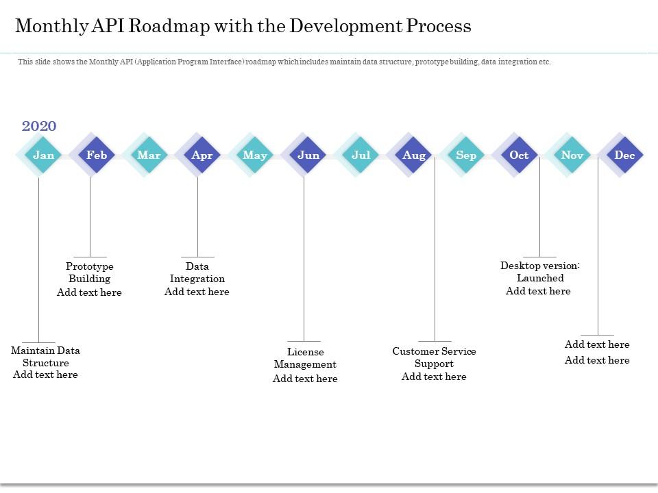 Monthly api roadmap with the development process ppt ideas Slide00