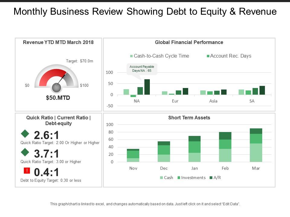 Monthly business review showing debt to equity and revenue Slide01
