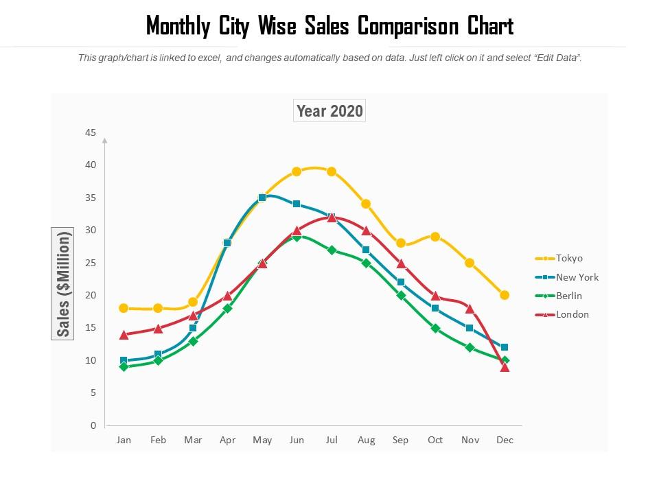 Monthly city wise sales comparison chart Slide00