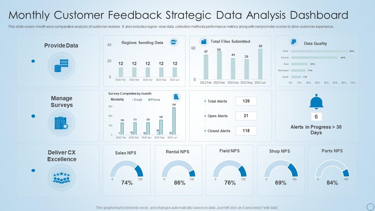 Monthly Customer Feedback Strategic Data Analysis Dashboard Snapshot