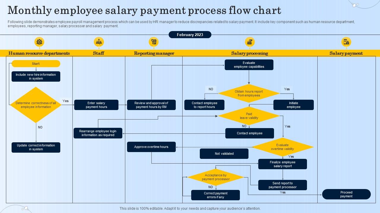 Monthly Employee Salary Payment Process Flow Chart PPT PowerPoint