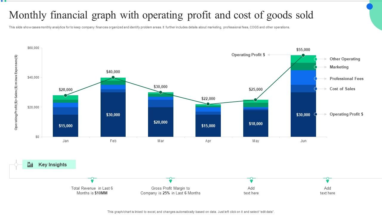 Skate Shop Projected Profit Graphs And Charts Monthly Financial Graph With Operating Profit And Cost Of Goods Sold