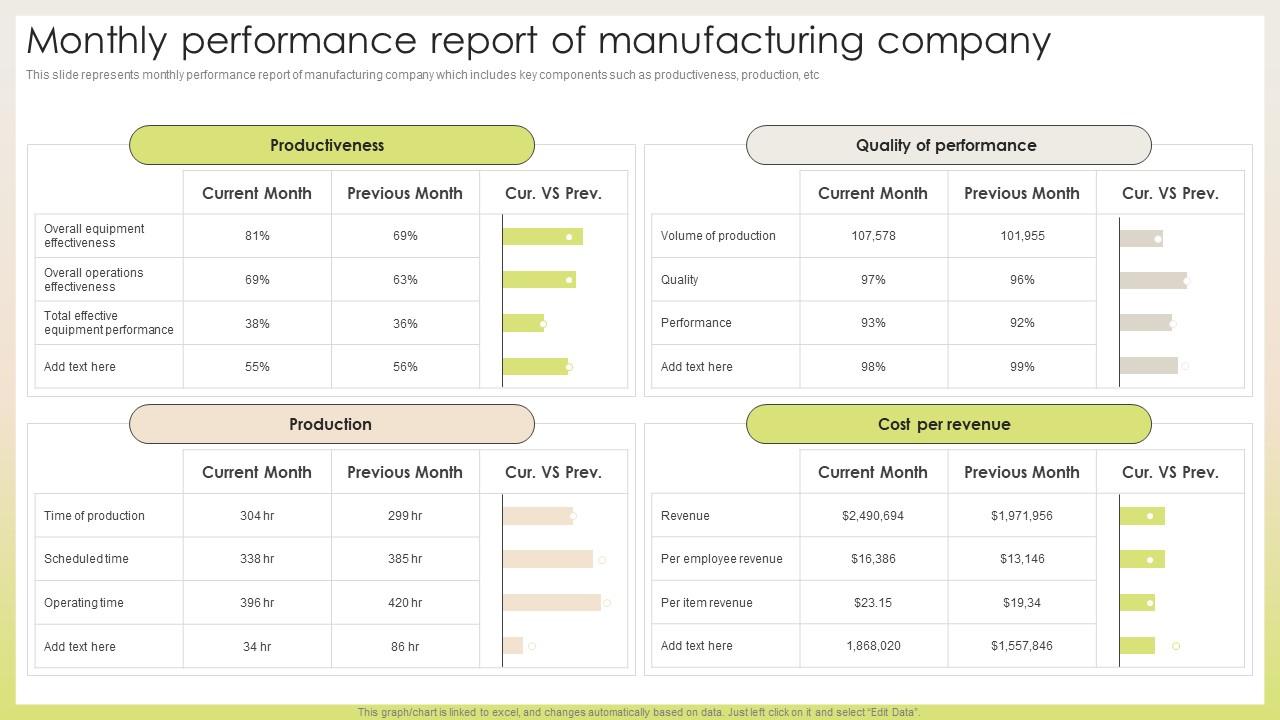 Monthly Performance Report Of Manufacturing Company PPT PowerPoint