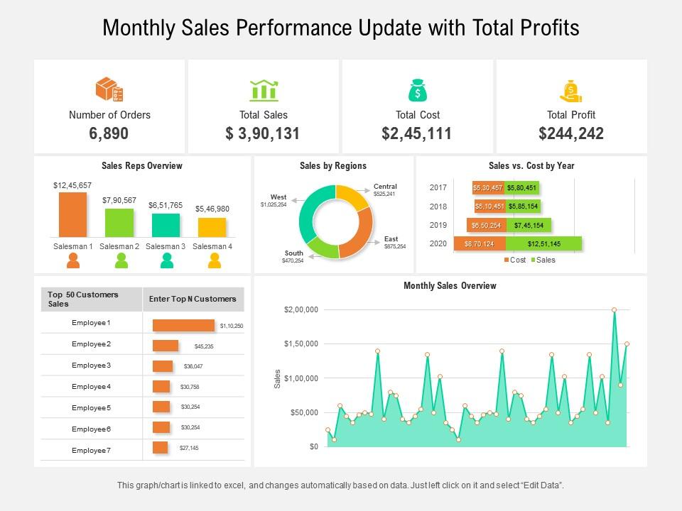 Monthly sales performance update with total profits Slide00