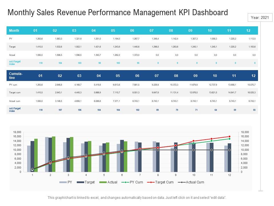 Monthly sales revenue performance management kpi dashboard Slide00