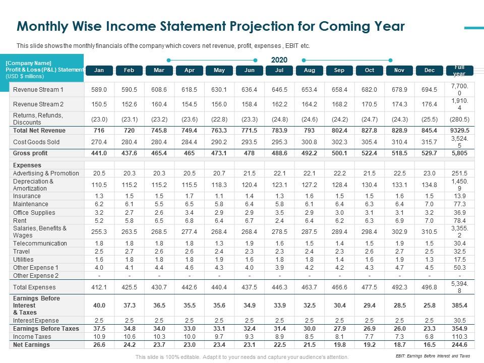 Monthly wise income statement projection for coming year gross profit ppt tips Slide01
