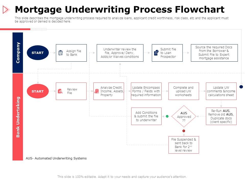 Mortgage underwriting process flowchart assistance ppt powerpoint presentation infographics Slide00
