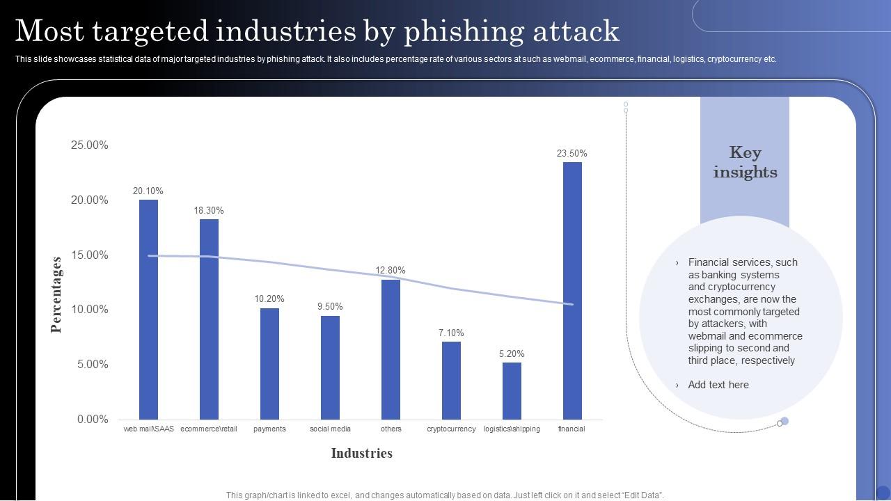 Most Targeted Industries By Phishing Attack