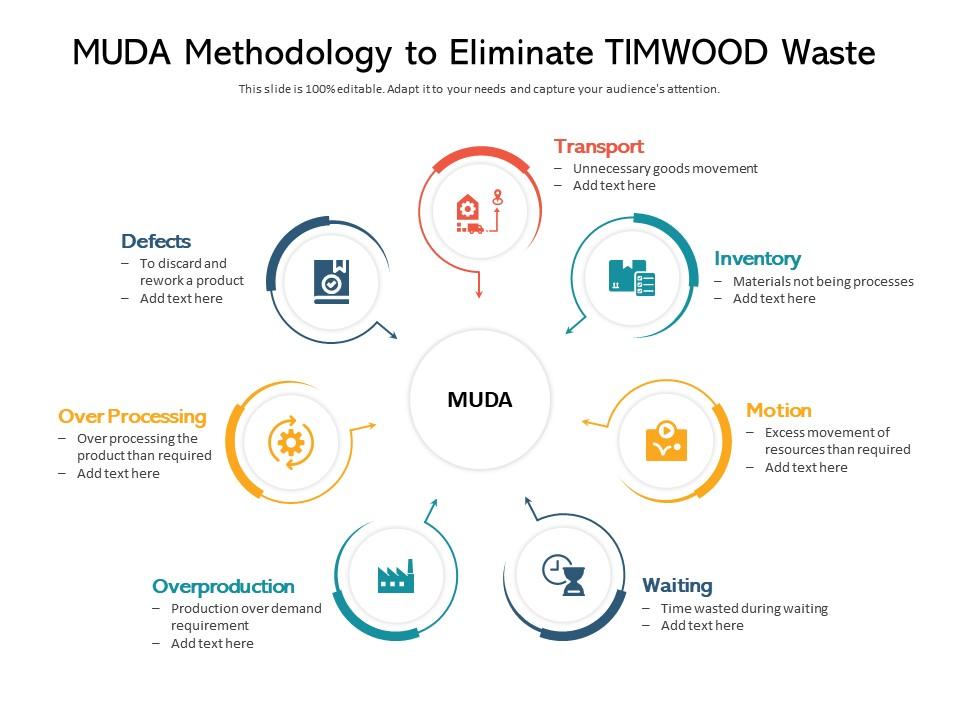 MUDA Methodology To Eliminate Timwood Waste Presentation Graphics
