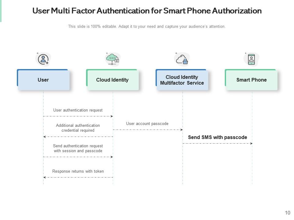 Multi factor authentication secure access process application server ...