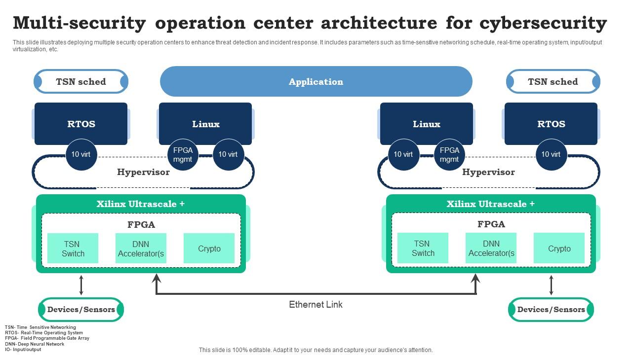 Multi Security Operation Center Architecture For Cybersecurity Ppt
