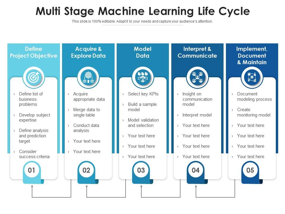 Multi stage machine learning life cycle