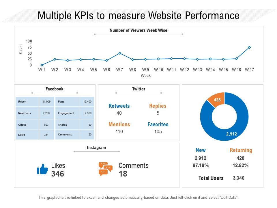 Multiple KPIs To Measure site Performance Presentation Graphics
