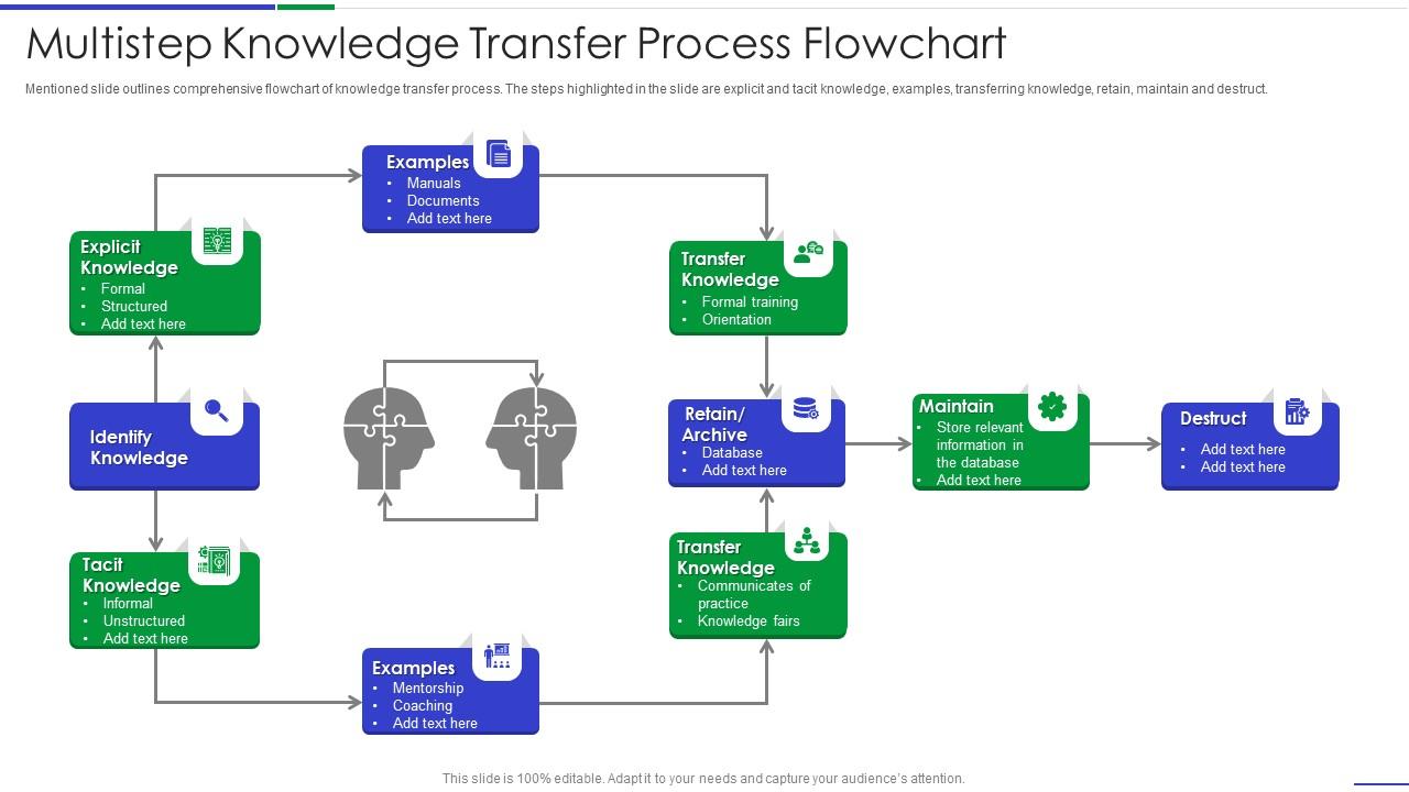 Multistep knowledge transfer process flowchart Slide01
