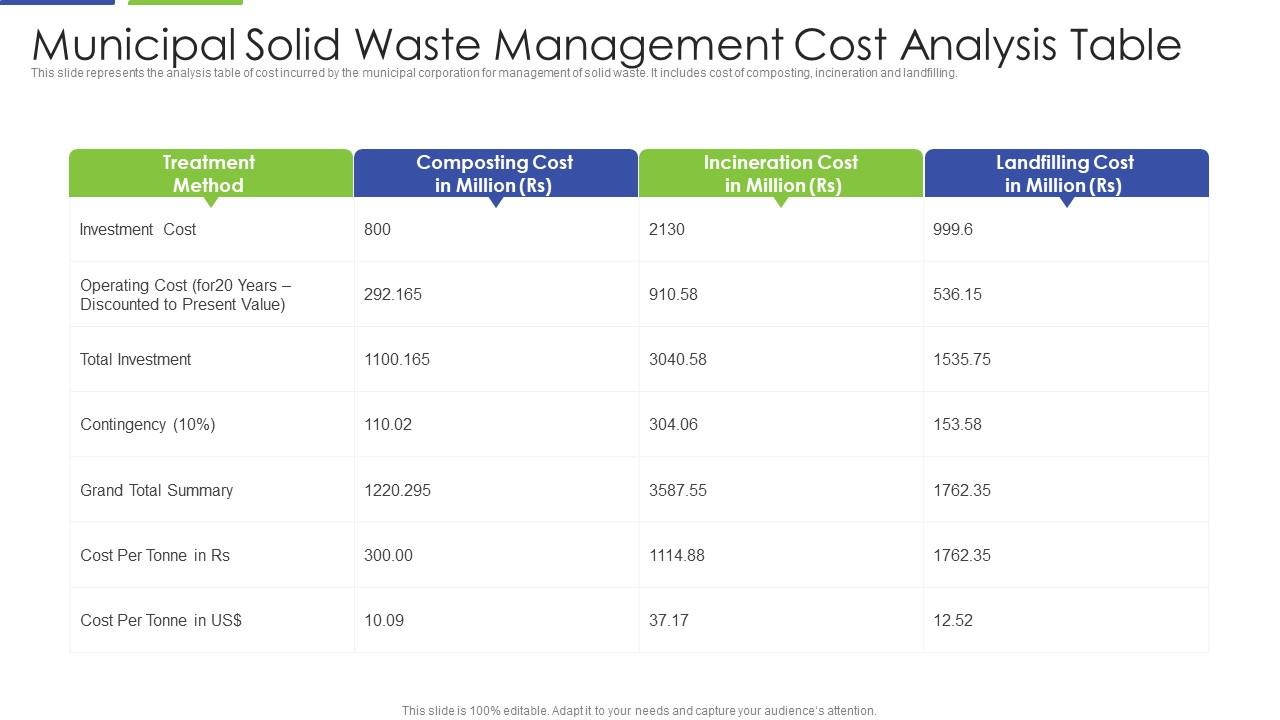 Municipal Solid Waste Management Cost Analysis Table Presentation