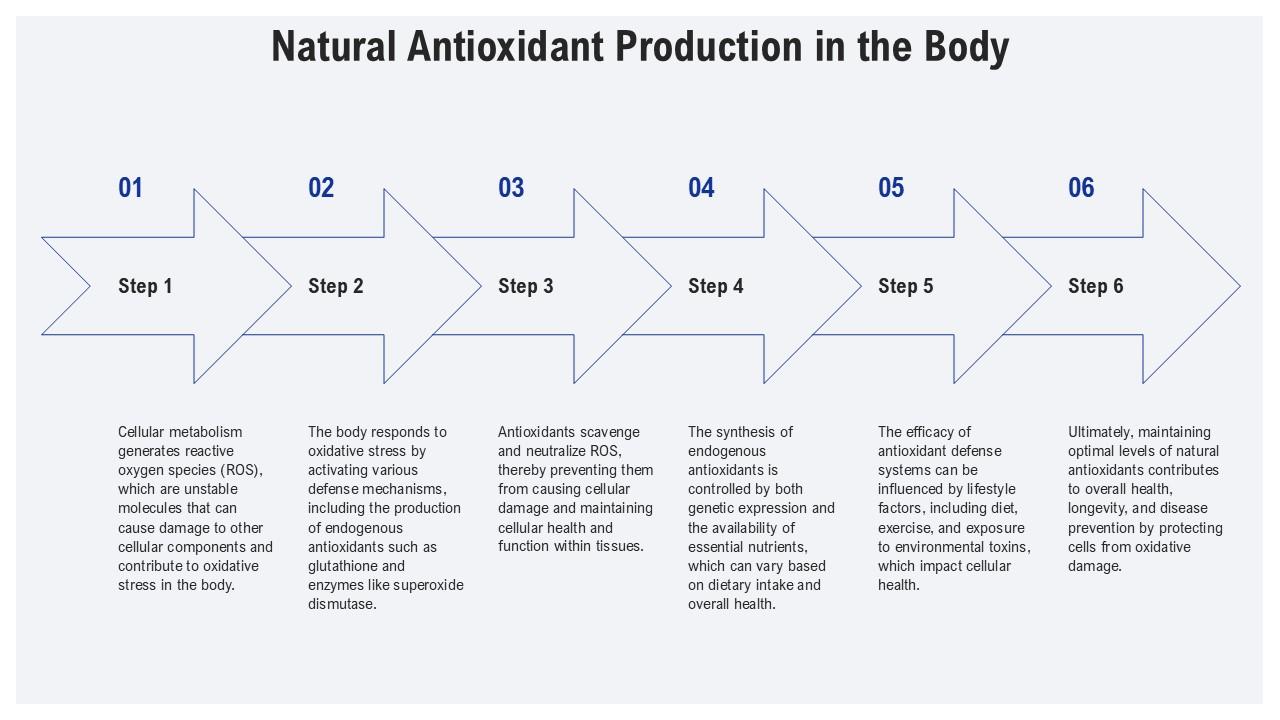 Natural Antioxidant Production In The Body Endogenous Antioxidant PPT ...