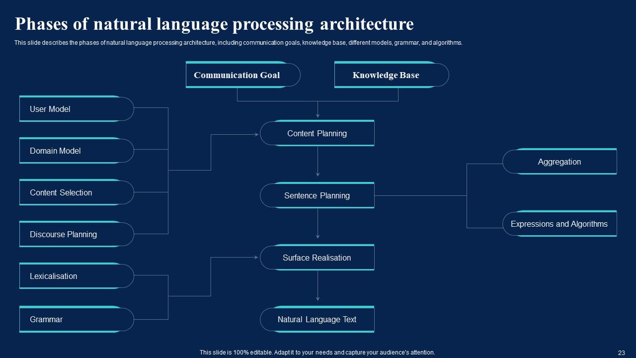 Top 10 Natural Language Architecture PowerPoint Presentation Templates ...