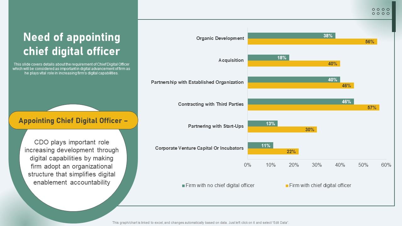 Need Of Appointing Chief Digital Officer Business Nurturing Through Digital Adaption