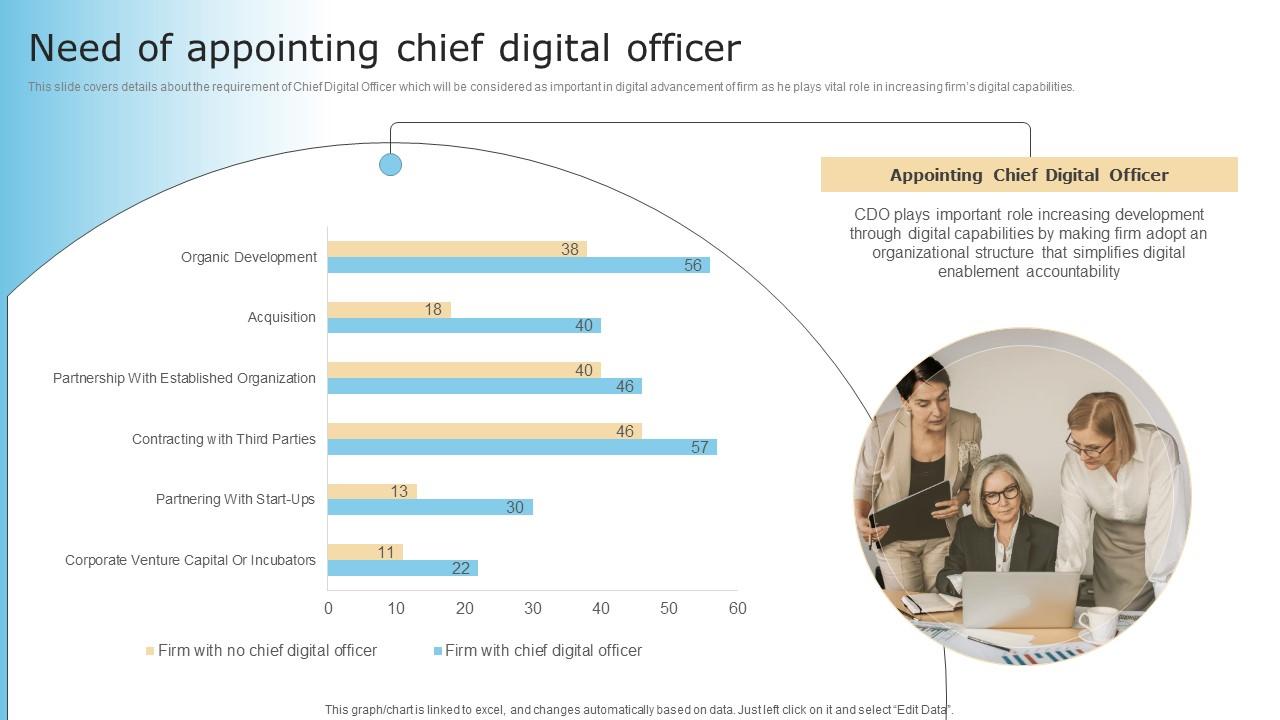 Need Of Appointing Chief Digital Officer Checklist For Digital Transformation
