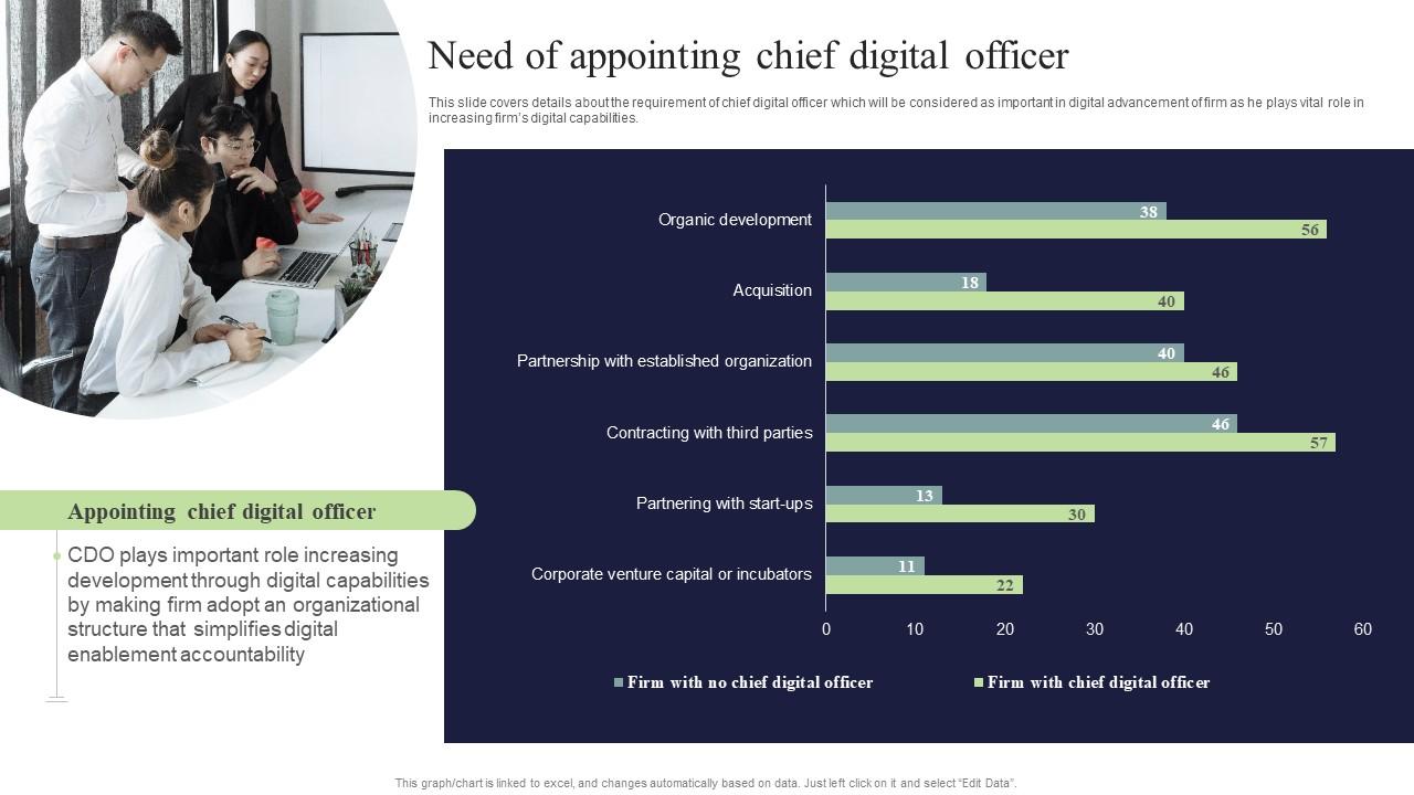 Need Of Appointing Chief Digital Officer Digital Marketing And Technology Checklist