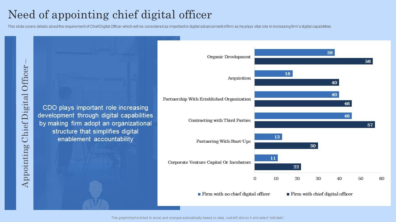 Need Of Appointing Chief Digital Officer Digital Workplace Checklist